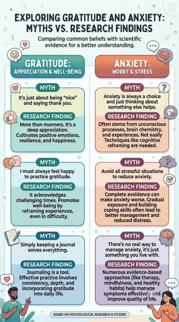 Myth vs evidence table explaining the relationship between gratitude and anxiety. A response to can gratitude and anxiety exist at the same time.