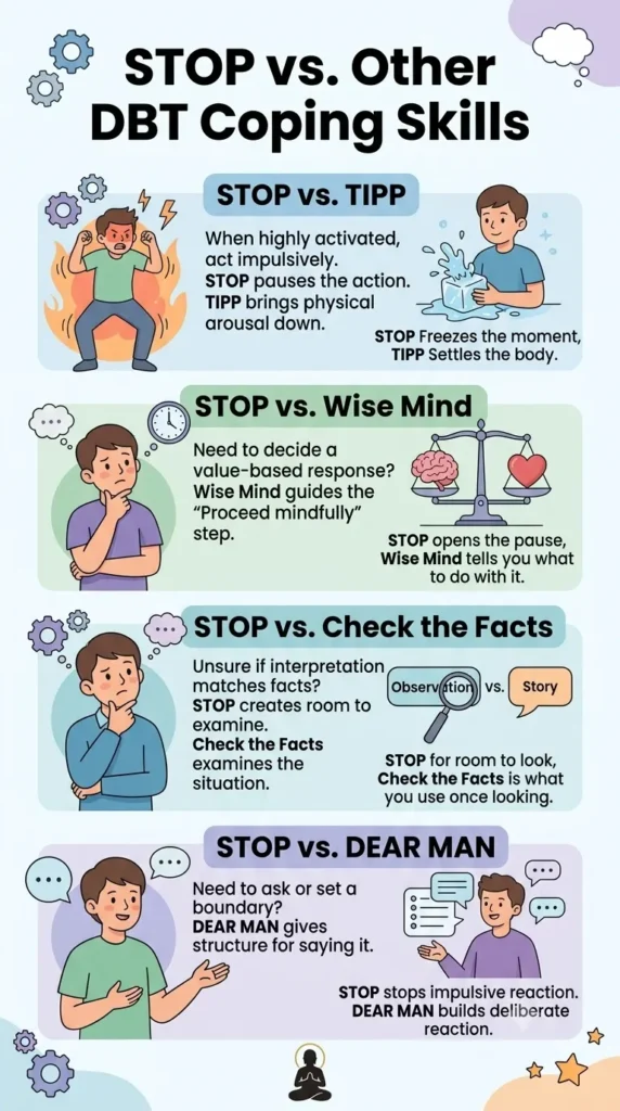 STOP Vs other DBT Skills.