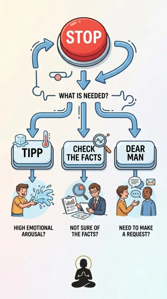 Flowchart showing which DBT skill to use after STOP.