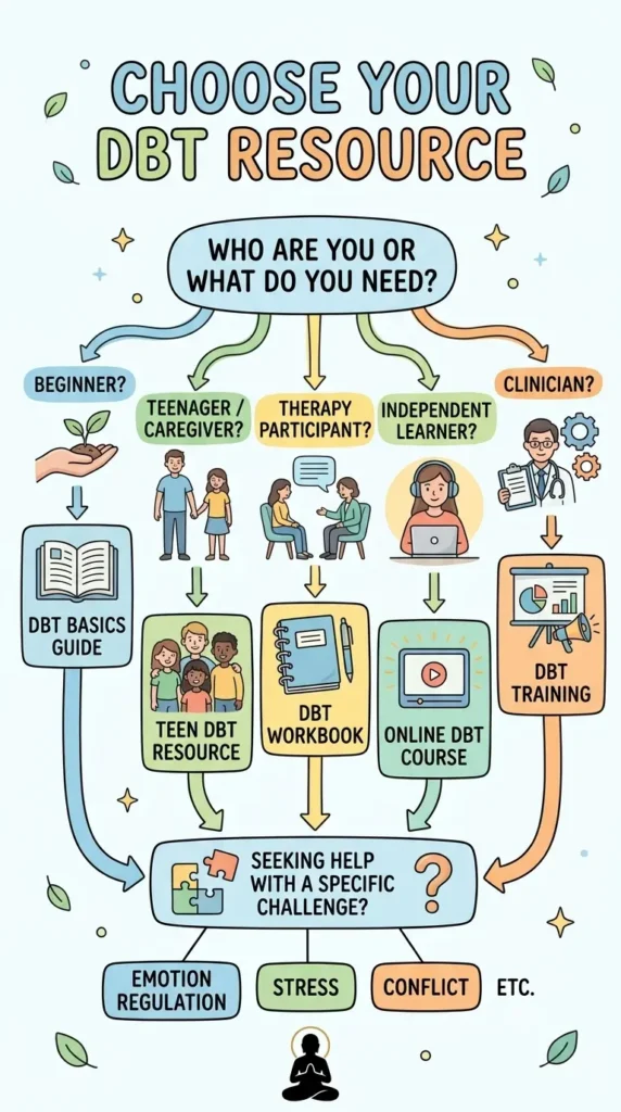 How to choose the best DBT workbook for beginners, adults, teens, and therapists.