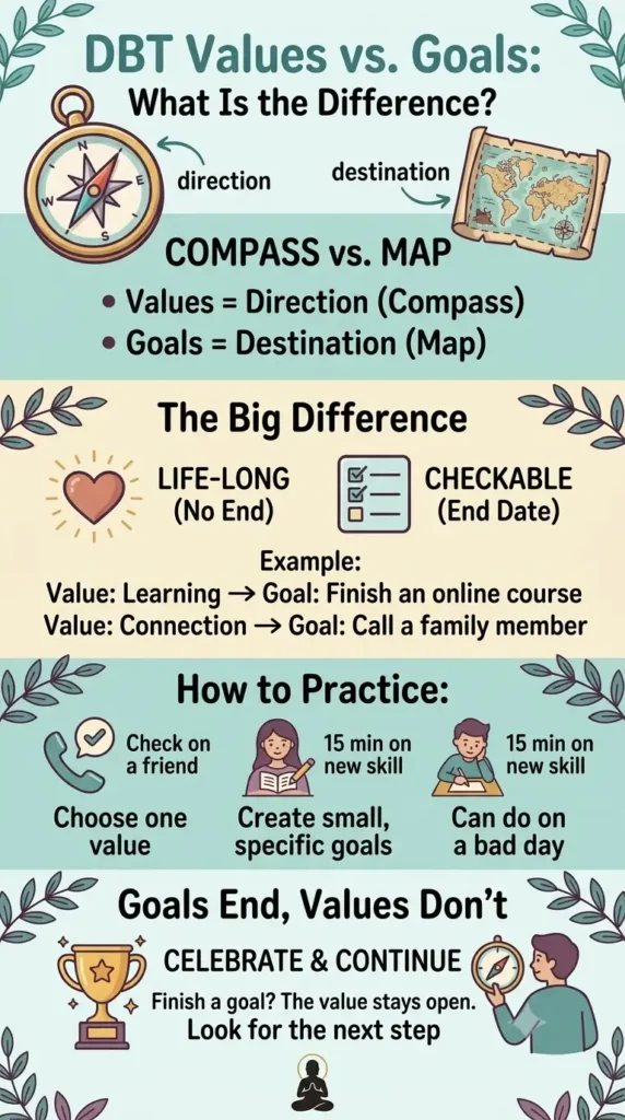 DBT Values vs Goals