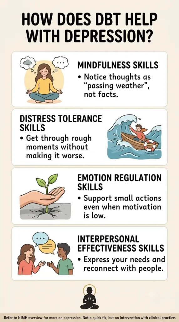How does DBT help with depression - dbt for depression