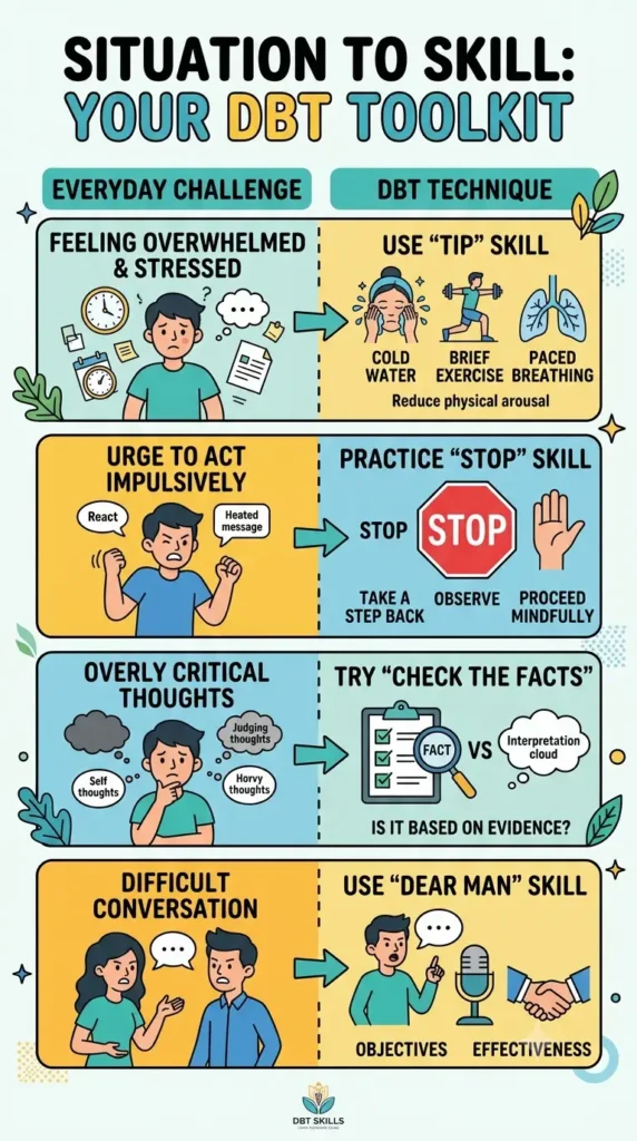 DBT examples showing which skills to use for overwhelming emotions, anger, boundaries, and repeated behaviour patterns.